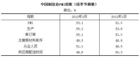 2012年3月PMI為53.1%繼續回升---中國產業經濟信息網