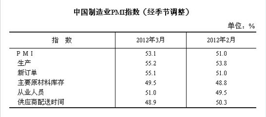 3月中國制造業(yè)pmi為53.1% 繼續(xù)回升_新華08