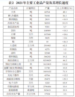 2021年汕尾市國民經(jīng)濟(jì)和社會發(fā)展統(tǒng)計公報(2022年3月28日)