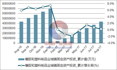 2017年1-8月中國橡膠和塑料制品業城鎮固定資產投資完成額統計表_數據中心_中國產業信息網